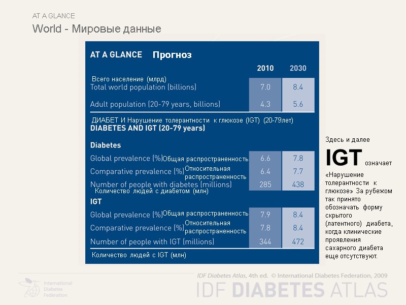 At a glance World - Мировые данные Прогноз Всего население (млрд) ДИАБЕТ И Нарушение